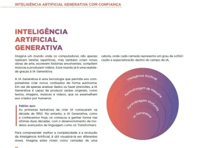 Diagrama visual das camadas da inteligência artificial, com destaque para a IA Generativa e a sua relação com outras áreas como Aprendizagem de Máquina e Aprendizagem Profunda.