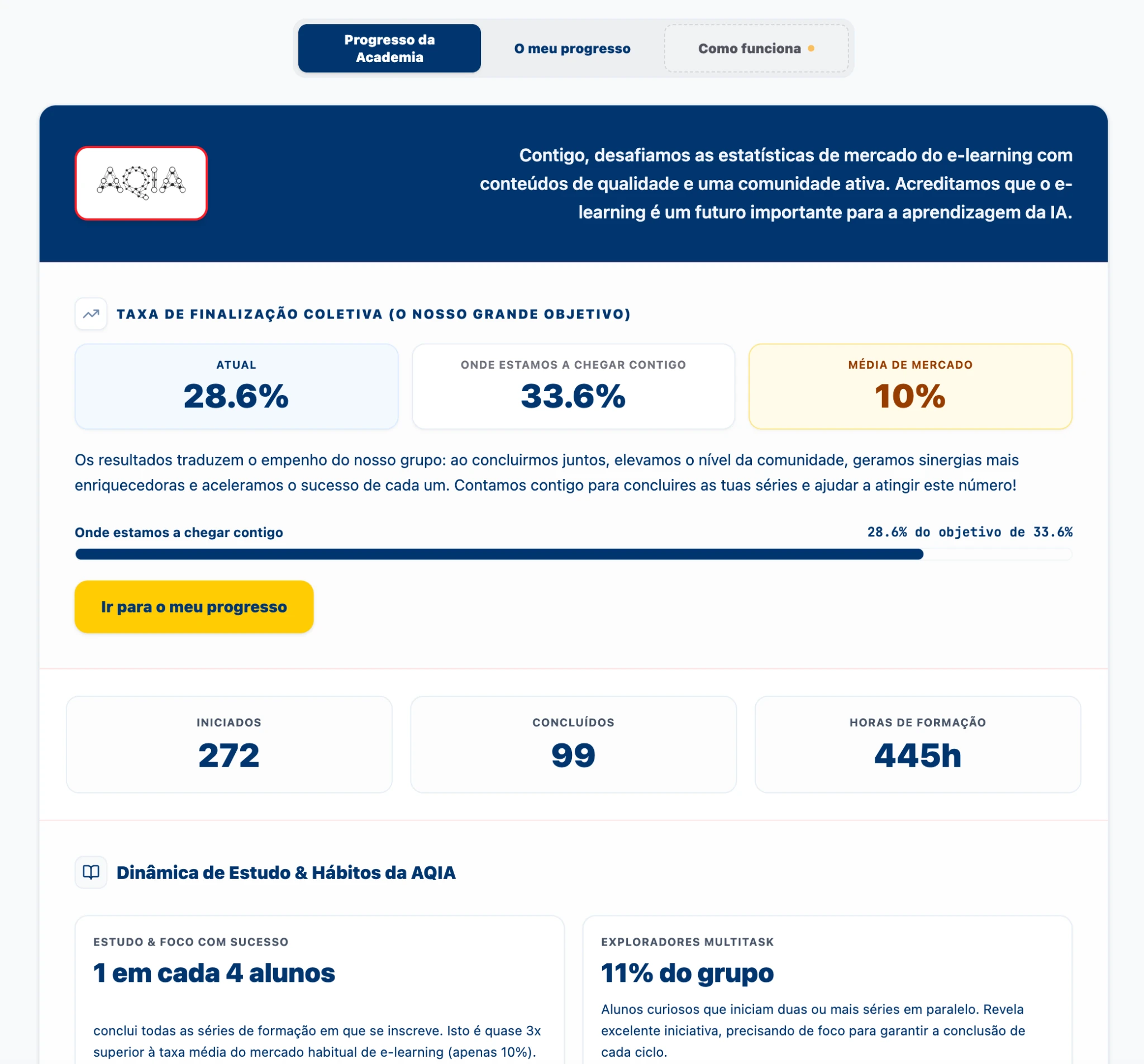Vista pública da Plataforma de Progresso AQIA com métricas gerais da Academia